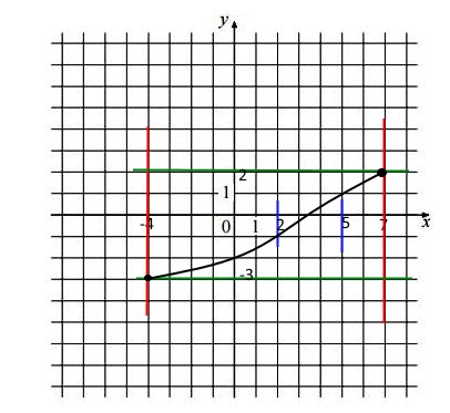 Постройте график какой нибудь функции y g x обладающей заданным свойством