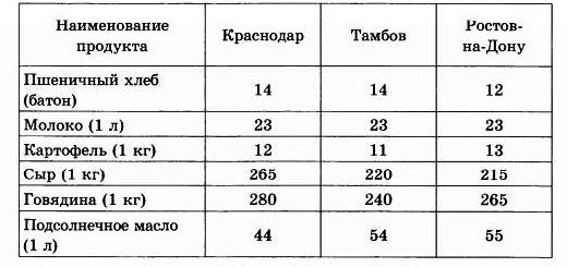 Определите в каком из этих городов окажется самым дешевым набор продуктов 2 батона