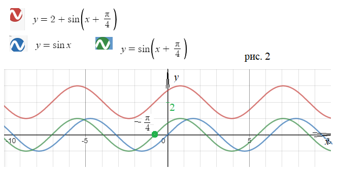 Sinx 2 π x. График функции y sin x п/4. Y sin 2x Pi/3. Y sin(2x+Pi/3) график. Y=sinx-п/4.