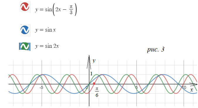 2sin x π 3. Y=sin(2x+Pi/2) график. Y sin x п/4. Y=sin(x- Pi/2) -1 график. Y=sin(x-Pi/4).