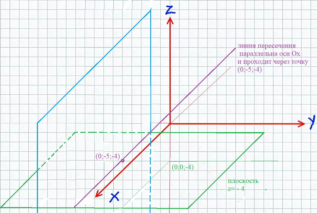 Плоскость z 5 0. Плоскость z. Плоскость y0z. Параллельная прямая график. Плоскость параллельная оси.