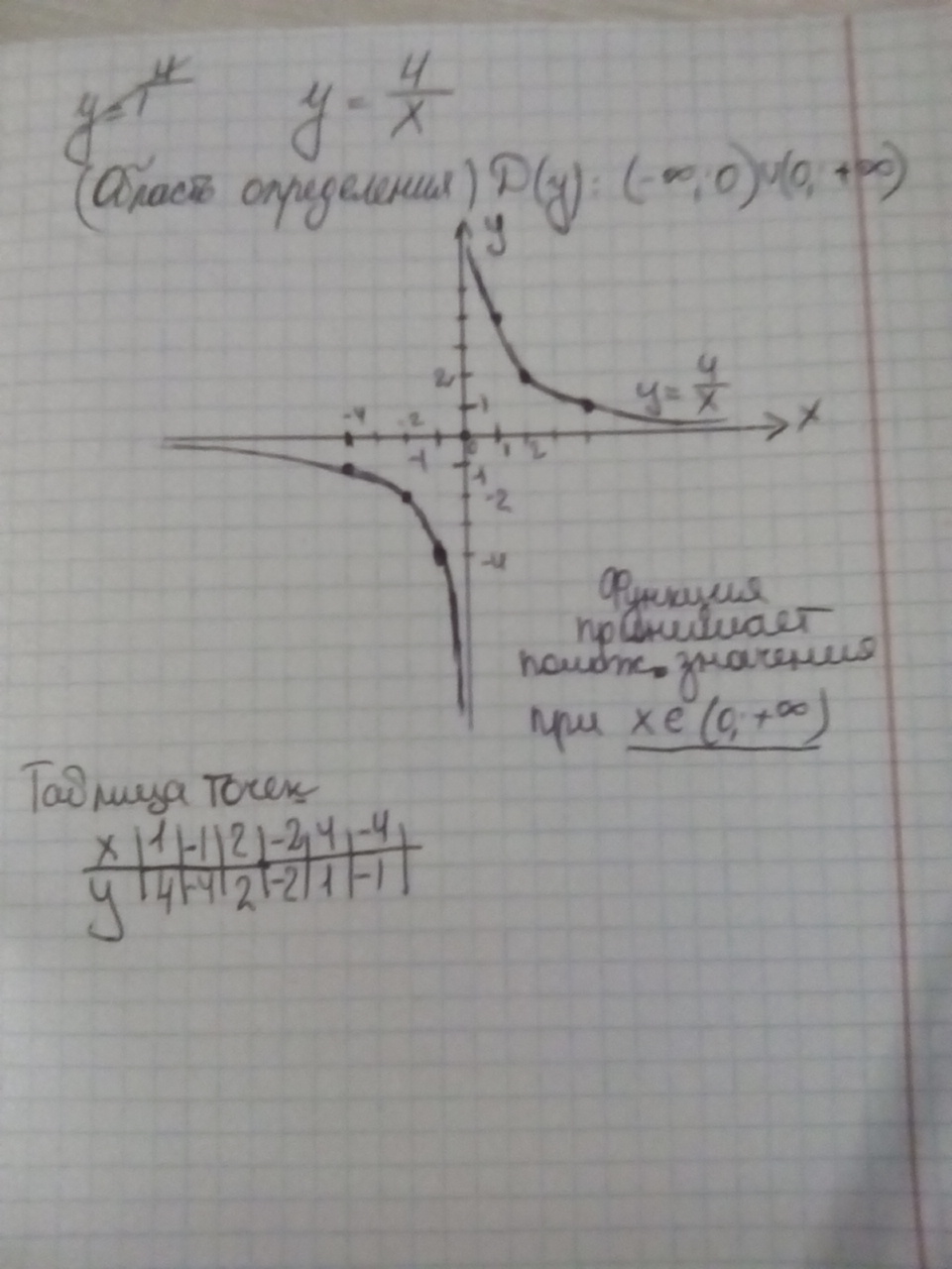 постройте график функции у=4/х. какова область определения функции? при .