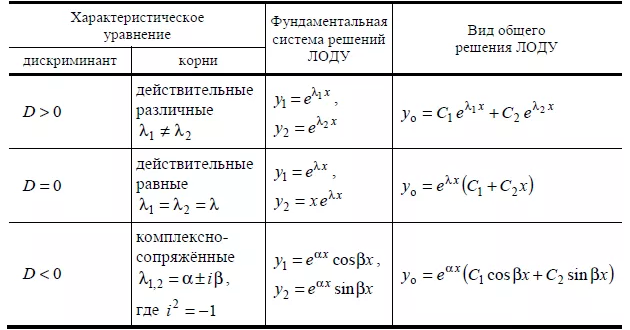 Правые части с коэффициентами. Дифференциальные уравнения второго порядка формулы. Дифференциальные уравнения второго порядка таблица. Формулы общего решения дифференциального уравнения второго порядка. Формулы для дифференциальных уравнений 2 порядка.