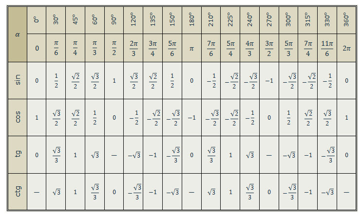П деленное на 5. Косинус 3п/4. Таблица синусов пи на 2. Синус 2 пи на 3 таблица.