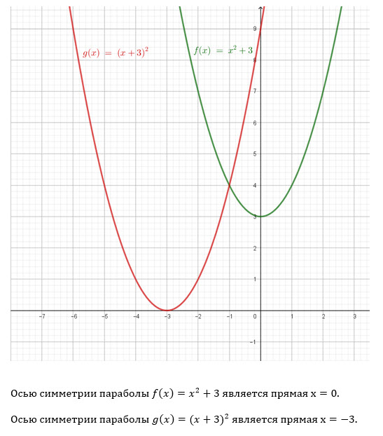. В одной системе координат постройте графики функций и запишите ...