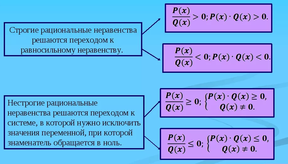 Решение дробно рациональных неравенств план урока