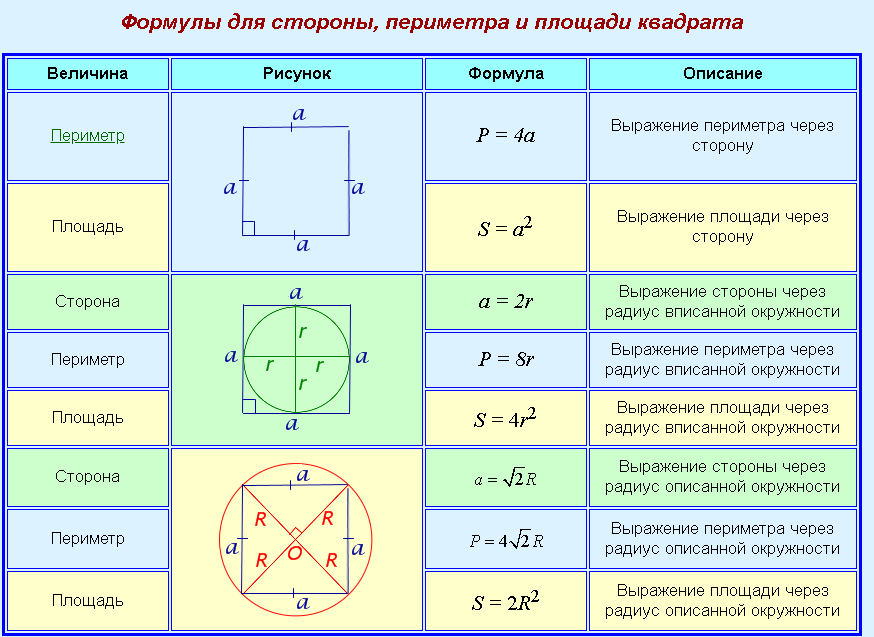 Периметры геометрических фигур формулы. Периметр геометрических фигур 2 класс задания. Периметр геометрических тел.