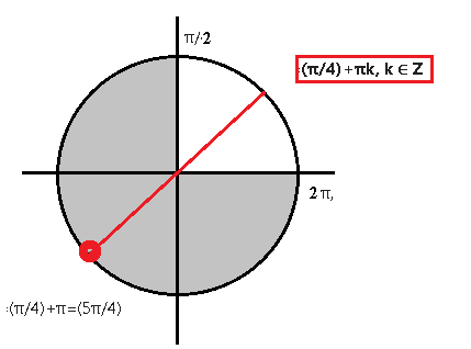 5π 6 π 6. Sinx=π/2. Sinx 1 на окружности. Синус π/6. Синус 5π/3.