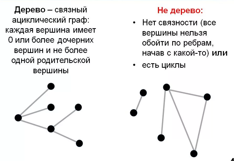 Элементы дерева графа. Как выглядят связные графы. Графы деревья. Дерево графа. Понятие дерева в теории графов.
