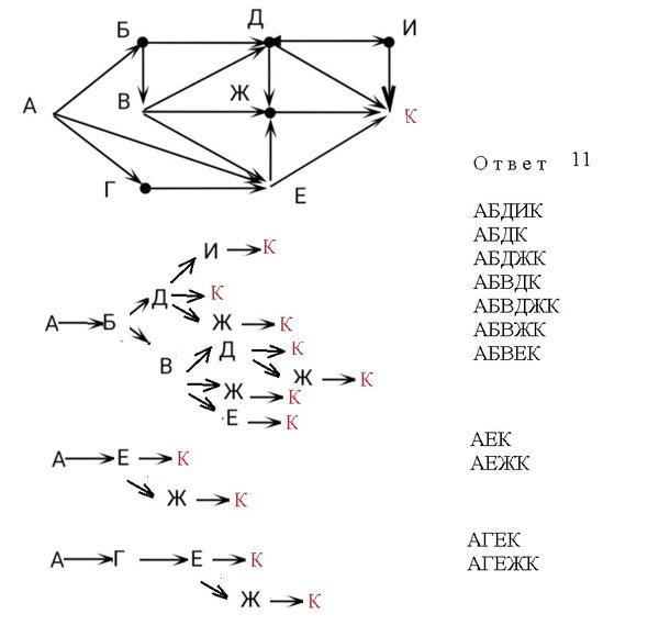 На рисунке схема дорог связывающих города абвгдеж