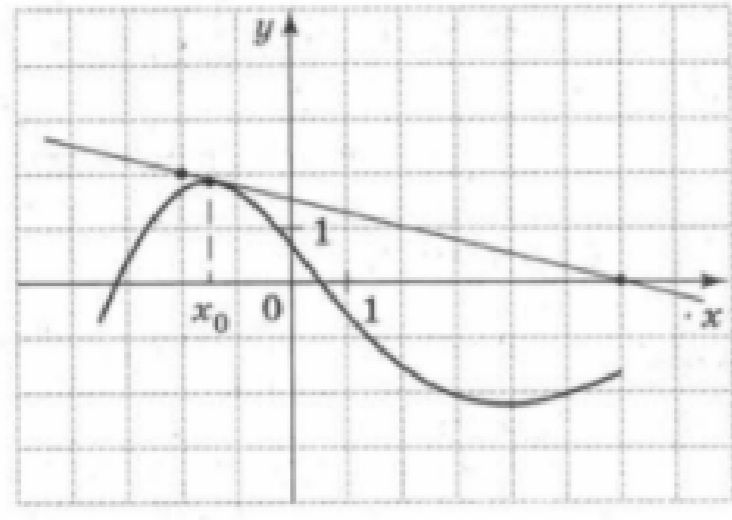 Найти касательную в точке х0