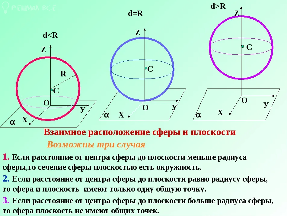 Сфера и шар взаимное расположение сферы и плоскости. Взаимное расположение сферы и плоскости 11 класс. Взаимное расположение сферы и плоскости 3 случая. Задачи на взаимное расположение сферы и плоскости. Центры четырех окружностей радиуса 1 находятся