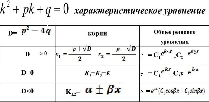 Характеристическое уравнение y y 0