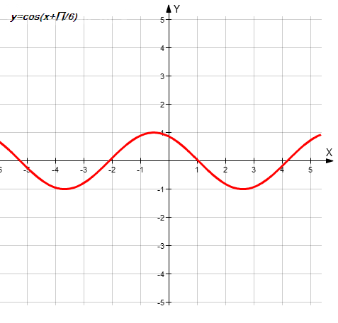 Y f x x2 5. График функции y cos x п/2. График функции y cos x п/3. График y cosx+п\4. Постройте график функции y=cos(x-п/4).