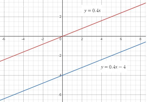 Построить y 0 5x 3. График координат. Рисунок график координат с прямой Кривой. Как построить координаты y=8x. В одной системе координат построить графики следующих уравнений x y 5 0.