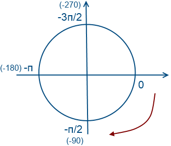 Точка 2 п 7. -3pi/2 на тригонометрическом круге. Тригонометрическая окружность -2pi. 2pi 7pi/2 на окружности. -7pi/2 -2pi.