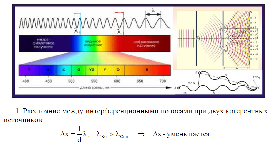 Световые волны 2 вариант. Монохроматическая электромагнитная волна. Длина волны монохроматического света. Какое излучение называется монохроматическим?. Получите формулу для ширины интерференционной полосы.