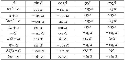 Тангенс синус п 2 альфа. Формулы приведения тригонометрических функций таблица. Cos 2x формулы приведения. Cos Pi/2 формула приведения. Формулы приведения 3п/2.