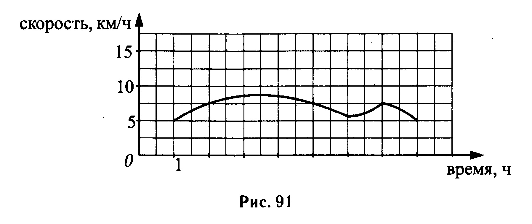 На графике изображено зависимости частоты пульса гимнаста. На графике изображена зависимость. На графике изображено завтсисрсть крутящего помента. На рисунке изображена зависимость между риском и. График скорость качество.