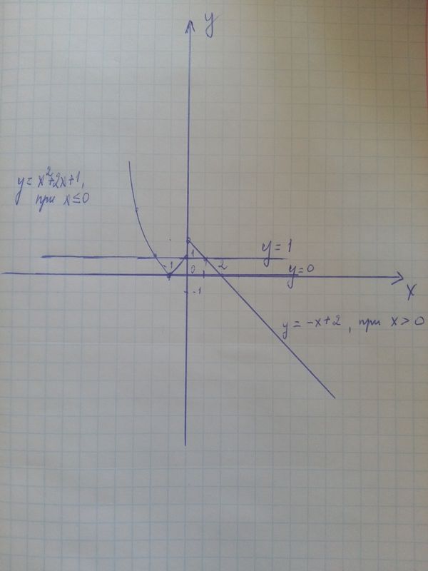 Izobrazite Grafik Funkcii System Y X 2 Pri X Bolshe 0 Y X 2 2x 1 Pri H 0 Ispolzuya Grafik Najdite Pri Kakih Znacheniyah M Pryamaya U M Peresekaet Grafik Funkcii Rovno V Tryoh Tochkah