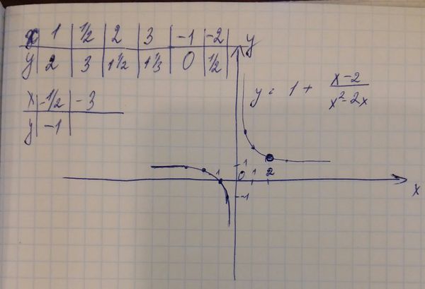 Postrojte Grafik Funkcii Y 1 X 2 X 2 2x I Opredelite Pri Kakih Znacheniyah A Pryamaya Y A Ne Imeet S Grafikom Ni Odnoj Obshej Tochki