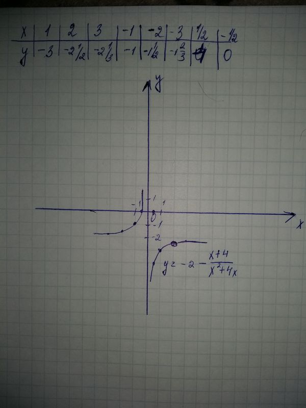 X2 4x 3 график