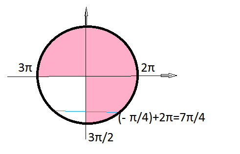 Cos2 π. Промежуток от -3п/2 до п. -П до 2п. Промежуток от -п/2 до 3п/2. -3п до -3п/2.