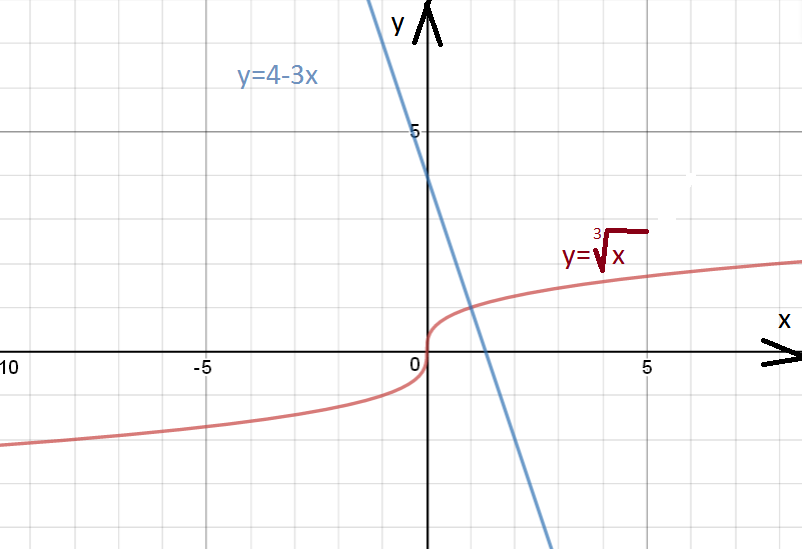 Корень x какой график