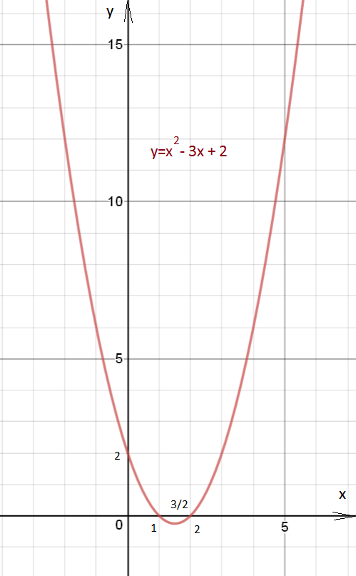 Postroj Grafik Funkcii Y X 2 3x 2