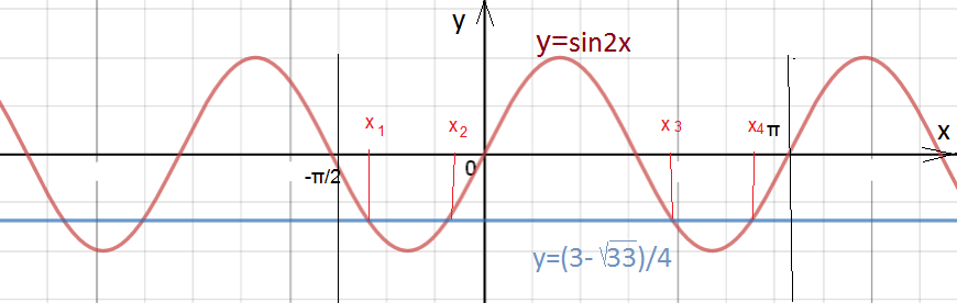 2sin 2 π 2 x. Синус x Pi/2. Sin(x+Pi/6)=1/2. Sin(Pi/6+x). Sin x = -2/Pi * x.