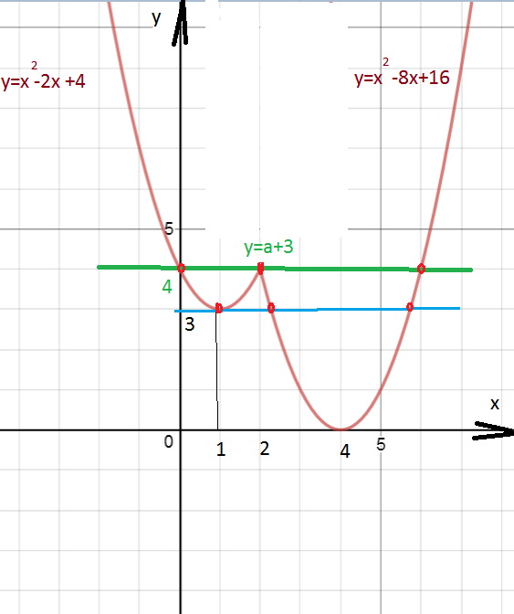 Postrojte Grafik Funkcii Y X 2 5x 10 3 X 2 I Opredelite Pri Kakih Znacheniyah A Pryamaya Y A 3 Budet Imet S Grafikov Tri Obshie Tochki