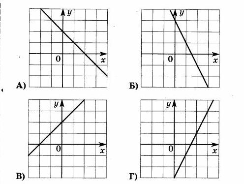 Графики y 2x 4 установите соответствие. Установите соответствие между функциями и их графиками у 1/2х-3. Установите соответствие между графиками у=2/х у=-2/х. Установите соответствие между функциями и их графиками у 1/х у х+1 у 2х. Установите соответствие между функциями и их графиками у 3 \ 4х + 2.