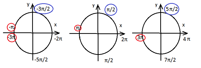 5 π 7 π 2. 3π/2;2π. Принадлежащие промежутку [π/2;3π/2]. 5π/2. Промежуток (− 3π 4 ; π 2 ].