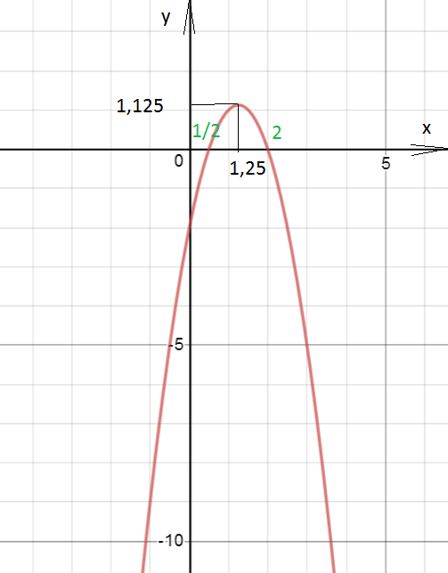 Issledovat Funkciyu I Postroit Grafik Y 2x 2 5x 2