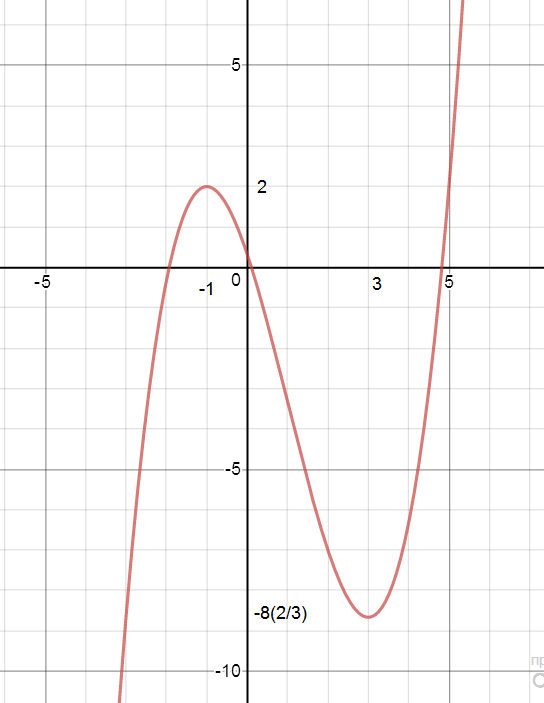 X 3 18x 2 11. X3. X. Y=2x+3. У=x2 +x3 модель типа.