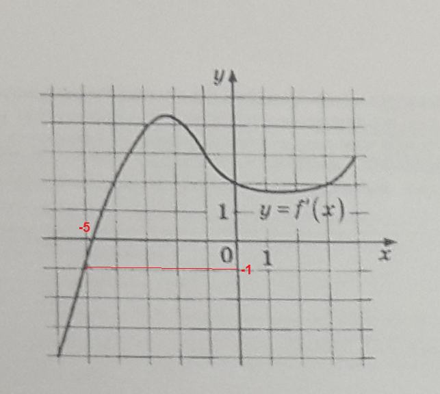 На рисунке изображен график функции y f x определенной на интервале 3 11