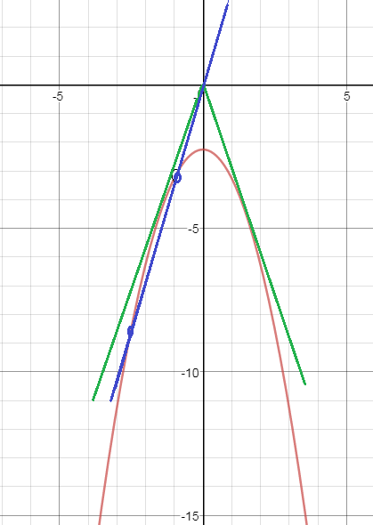 Postrojte Grafik Funkcii Y X 2 2 25 X 1 X 1 Opredelite Pri Kakih Znacheniyah K Pryamaya Y Kx Imeet S Grafikom Rovno Odnu Obshuyu Tochku