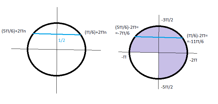 Отрезок π 2π. 6sinx2+5sin(п/2-x. Sinx=SINП/6. Синус 5п/6. 6x^5-sinx.