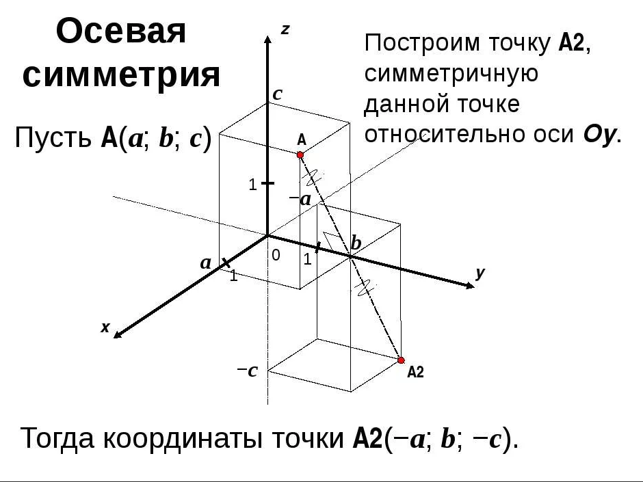 Найти координаты точек относительно плоскости. Координатная система в пространстве 3 оси. Координаты симметричных точек в пространстве. Центральная симметрия в системе координат. Построение симметричных точек в пространстве.