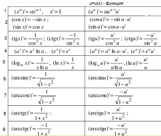 Функция z n. Производные формулы таблица сложных функций. Производную функции формулы. Формулы нахождения производной 11 класс. Формулы производных как решать.