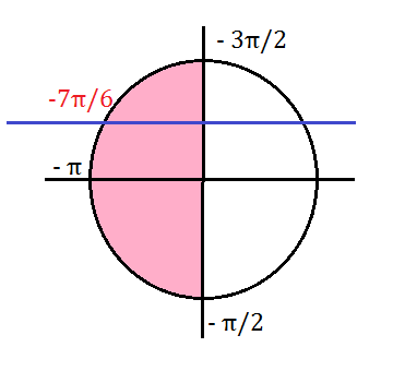 Sinx 2 π x. Sinx. Sinx меньше 1. Sinx=5. Sinx 0.5 на окружности.