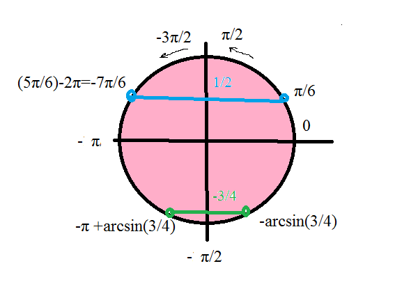 Cos π/2. Arcsin Pi/2. 5π/6. Решите уравнение корень 2cos (Pi/4 - x) -cosx. Sin π 5 sin 3π 5