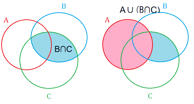 Жиындардың бірігуі мен қиылысуы. Диаграмма Эйлера Венна. A B диаграмма Венна. A B круги Эйлера. Join круги Эйлера.