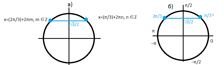 Корень 3 sin x cos x 1. Cosx sqrt3/2. Sinx sqrt3/2. Sin x = sqrt3/2. Cosx = -sqrt(3)/2 на круге.