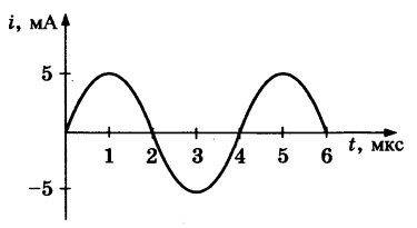 На рисунке показаны два графика зависимости напряжения u на концах двух