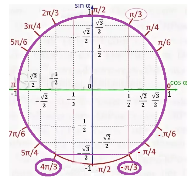 Кос 3 5 равен. Единичная окружность sin 1. Единичная окружность -5pi/2. В какой четверти тангенс корень из 3. Единичная окружность косинус равен 1/2.