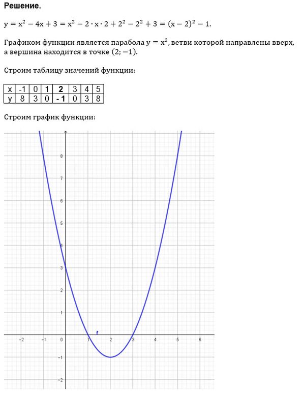 Y X 2 4 X 3 Opishite Funkciyu I Postrojte Grafik