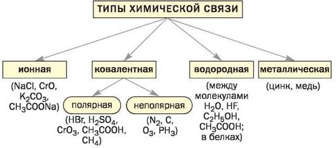 К какому классу соединений относится вещество p2o5. Тип химической связи в веществах. Как определить Тип связи в химии. Как определить Тип химической связи связь. Типы химических связей схема.