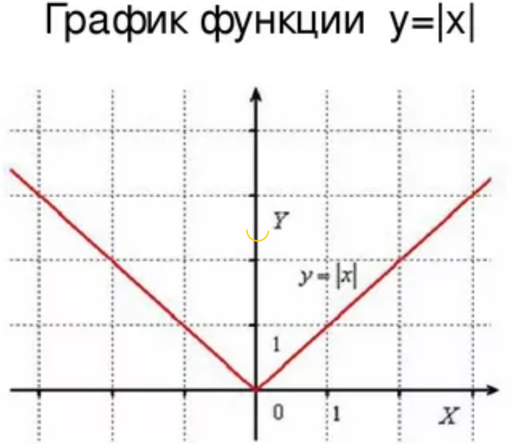 График функции y r x. График функции y=x. Графики функций у=х. График функции a^x. График х у.