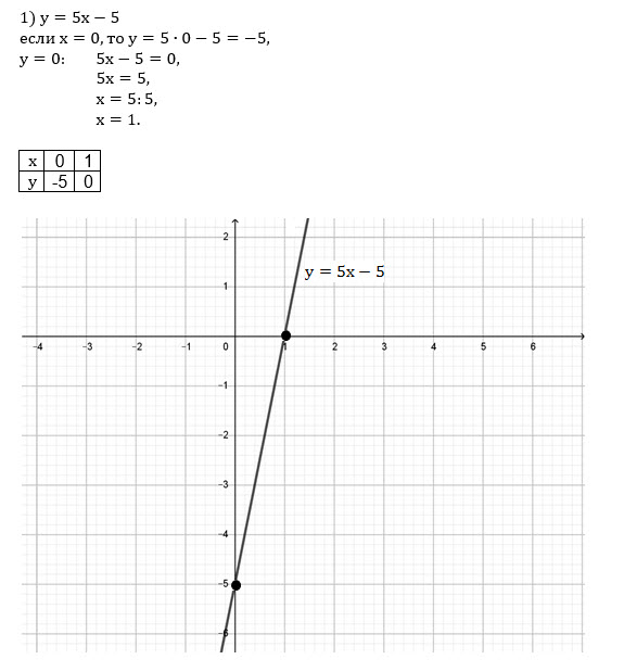 Postrojte Grafik Funkcii Vychecsliv Koordinaty Tochek Peresecheniya Grafika S Osyami Koordinat 1 Y 5x 5 2 Y 3 8 0 2x 3 Y 10 2 5c 4 Y 2 7x 1 5 Y 1 5 6x 2 2 6 Y X 8 5